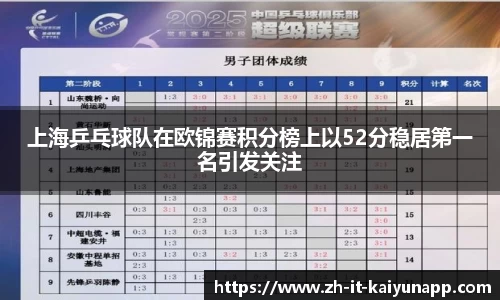 上海乒乓球队在欧锦赛积分榜上以52分稳居第一名引发关注
